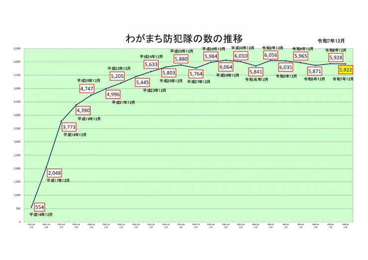 わがまち防犯隊の数の推移