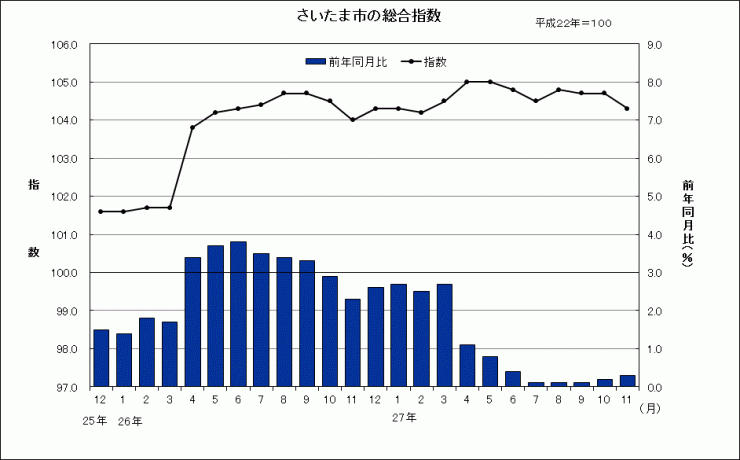 201511グラフ