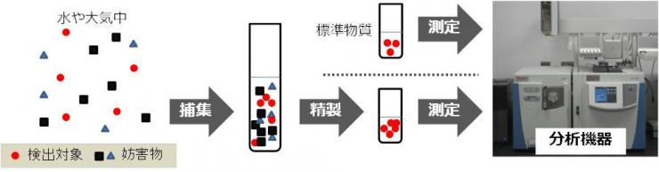 環境中の化学物質を検出する手順を表した図