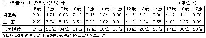 概要肥満