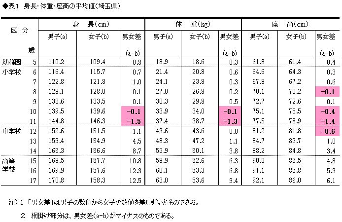 埼玉県 平成27年度学校保健統計調査 調査結果 埼玉県