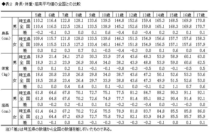 埼玉県 平成27年度学校保健統計調査 調査結果 埼玉県