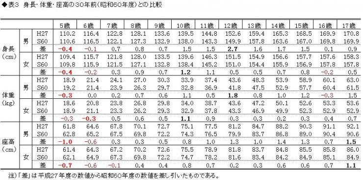 13 歳 平均 体重