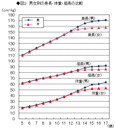 体重 2 歳児 身長