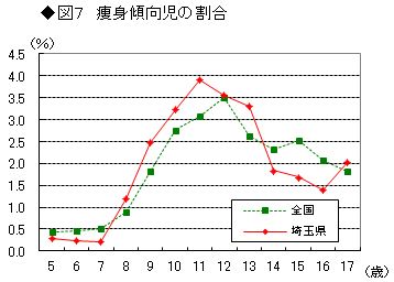 図7