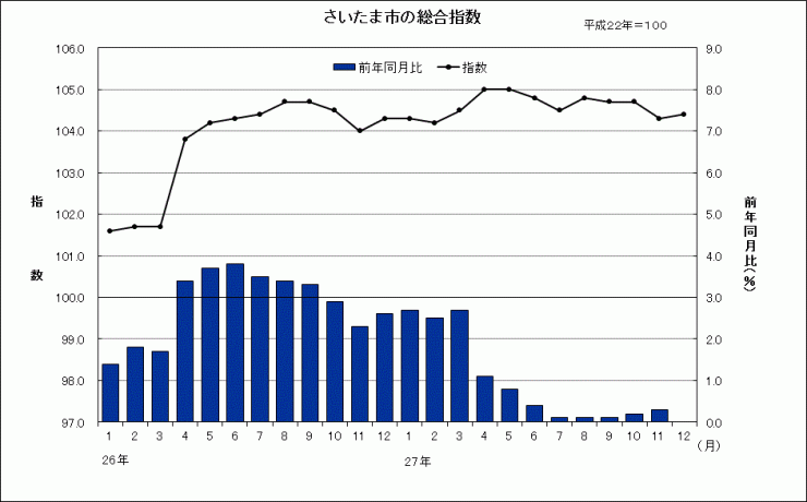 201512グラフ