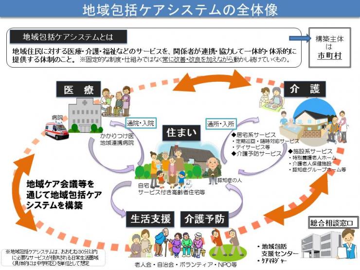 地域包括ケアシステムの全体像