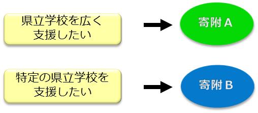 寄附の種類