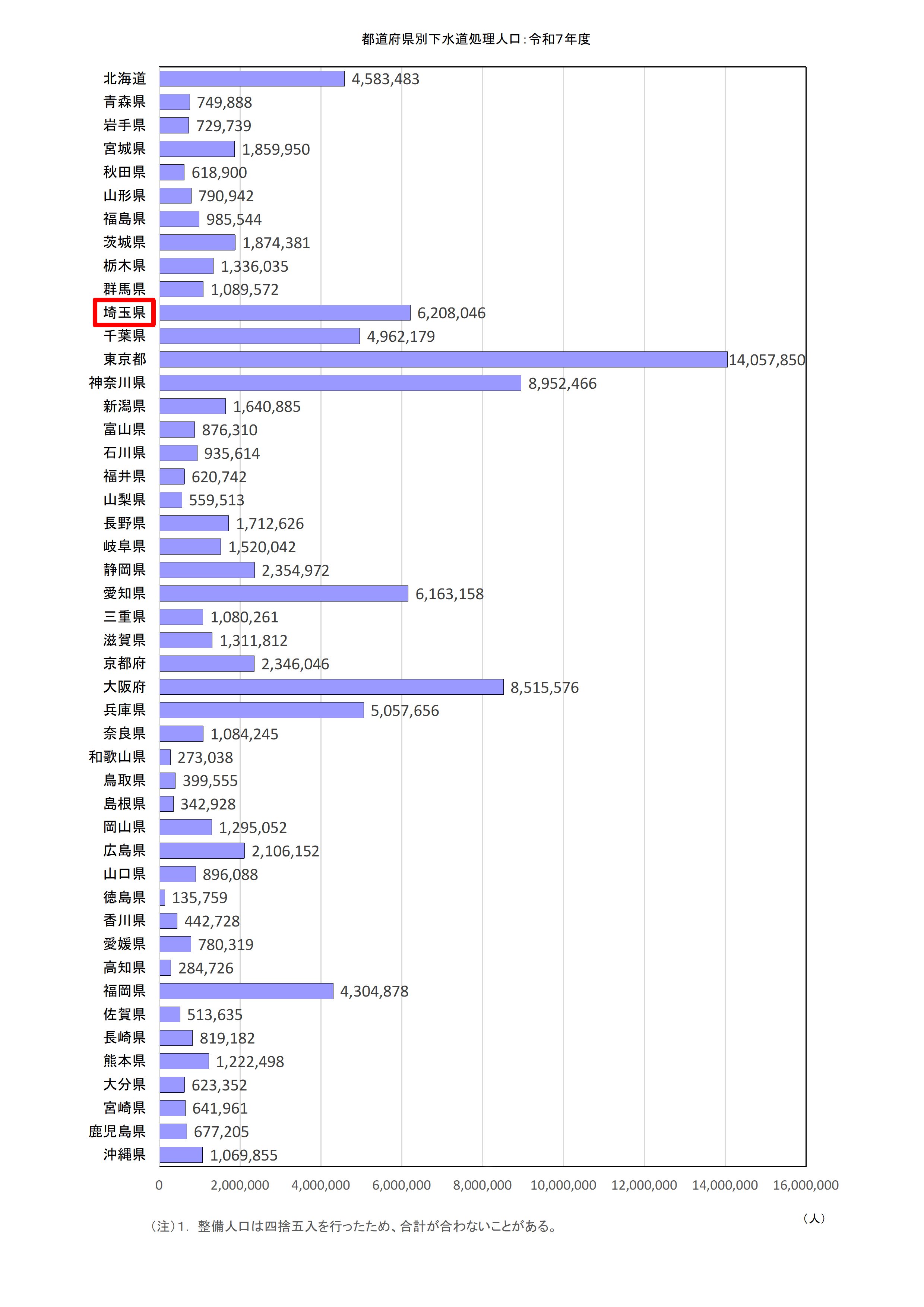 都道府県別下水処理人口