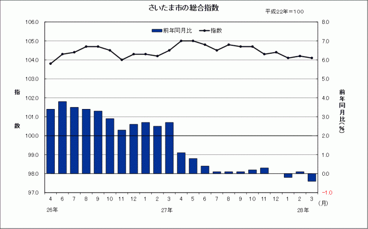 201603グラフ