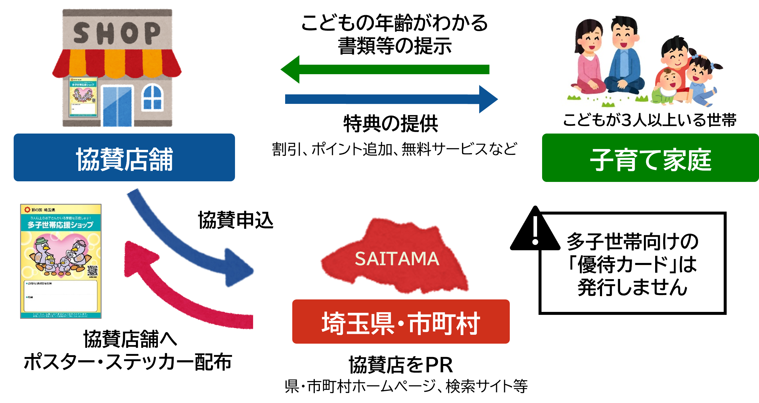 多子制度図