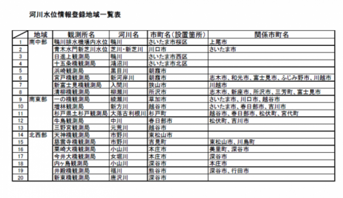 河川水位