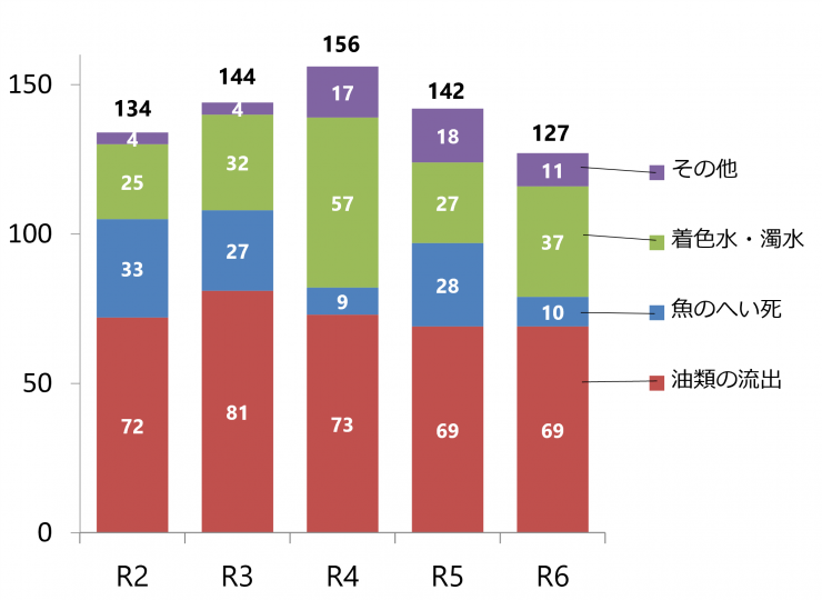 R7異常水質事故推移