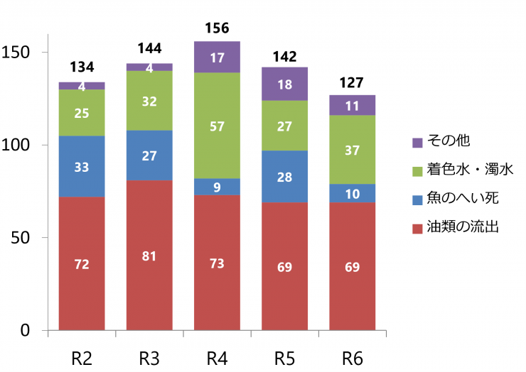 R6-異常水質事故推移9