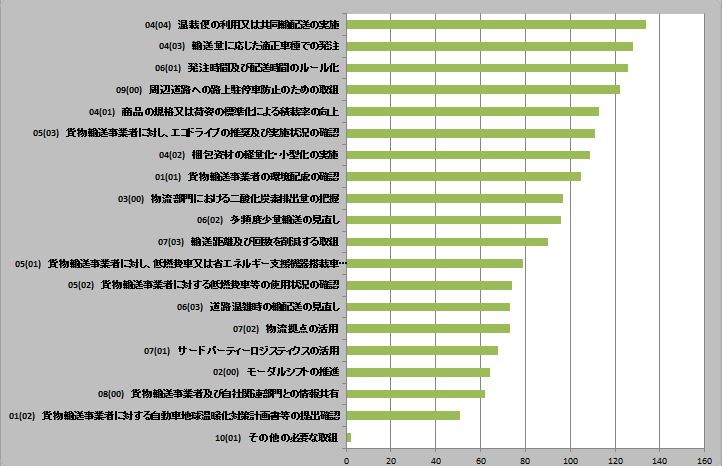 取組措置別事業所数【大規模荷主】