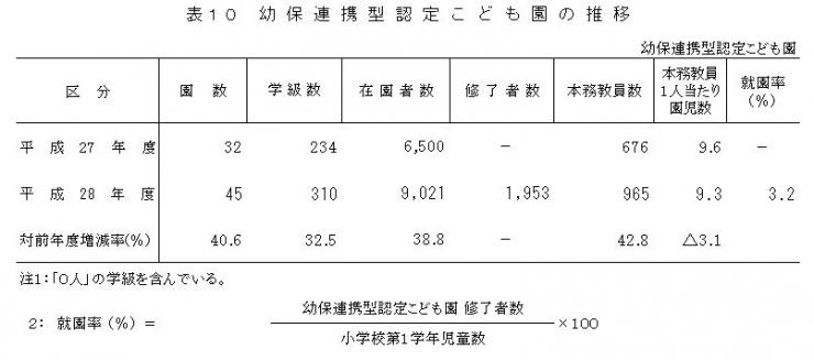 表10 幼保連携型認定こども園の推移