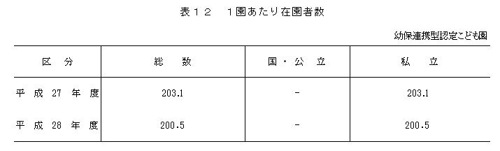 表12 1園あたり在園者数