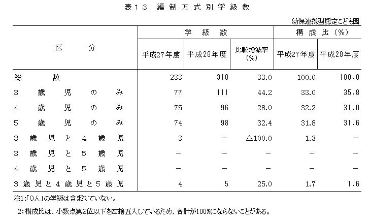 表13 編制方式別学級数