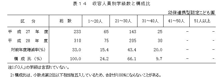 表14 収容人員別学級数と構成比