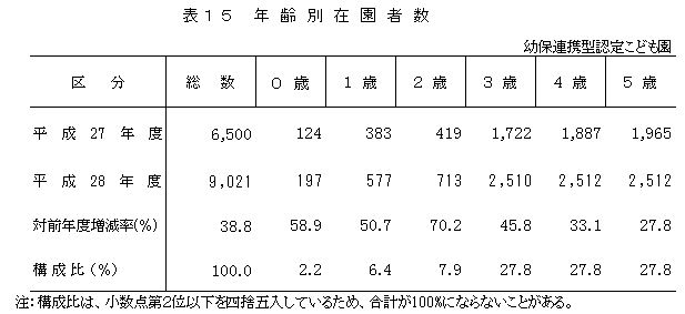 表15 年齢別在園者数