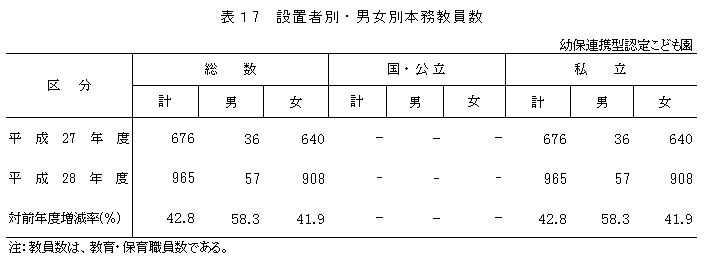 表17 設置者別・男女別本務教員数