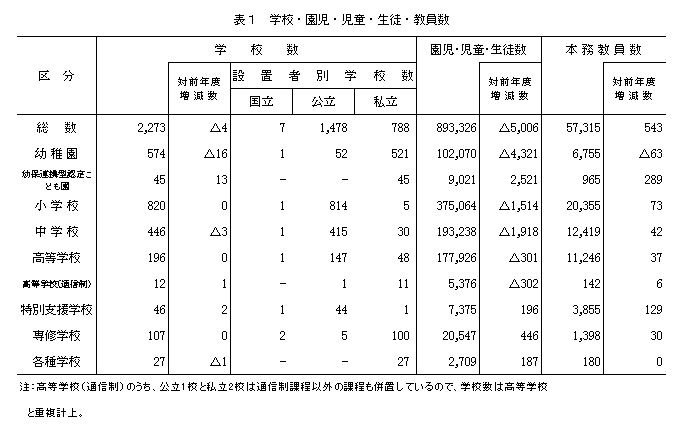 表1 学校・園児・児童・生徒・教員数