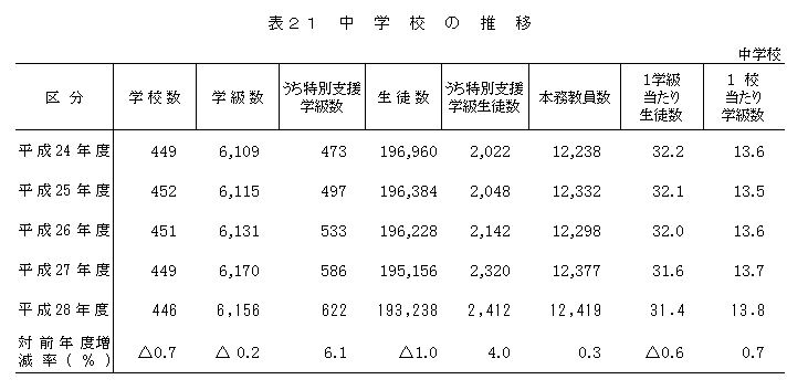 表21 中学校の推移