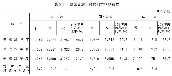 表26 設置者別・男女別本務教員数