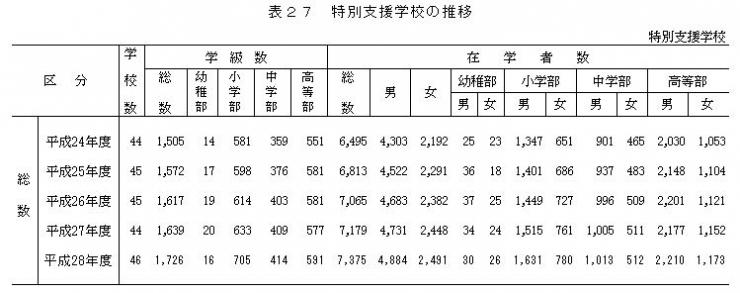 表27 特別支援学校の推移