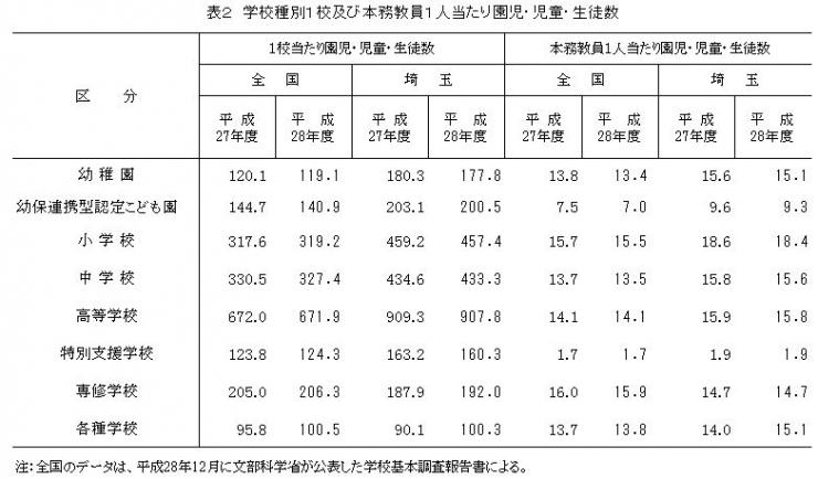 表2 学校種別1校及び本務教員1人当たり園児・児童・生徒数