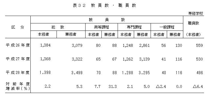 表32 教員数・職員数