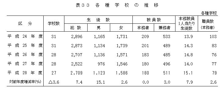 表33 各種学校の推移