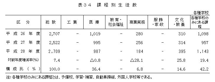 表34 課程別生徒数