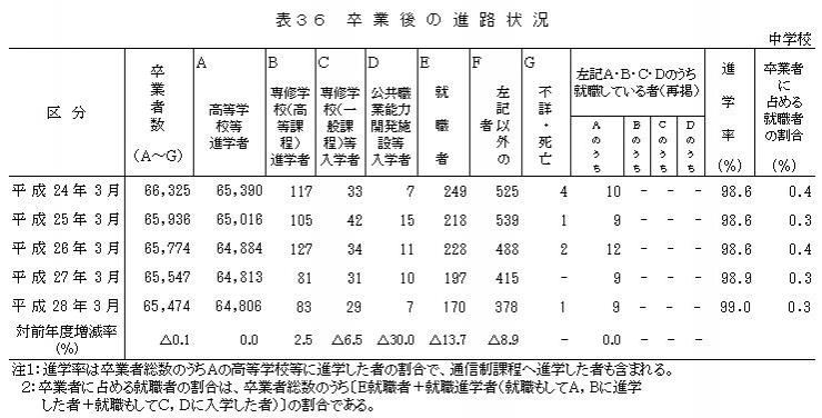 表36 卒業後の進路状況