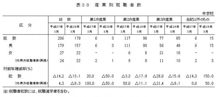 表38 産業別就職者数