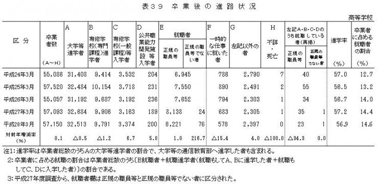 表39卒業後の進路状況