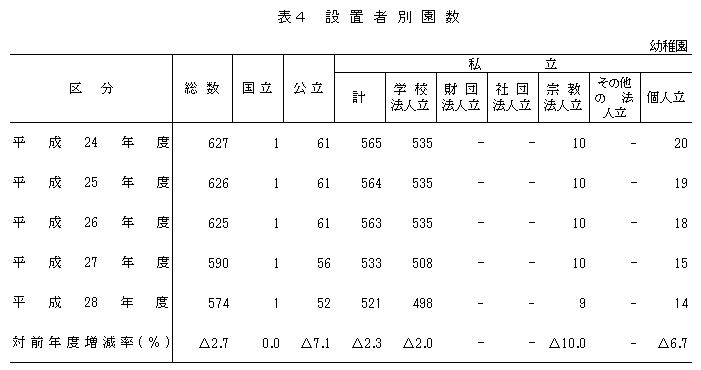 表4 設置者別園数