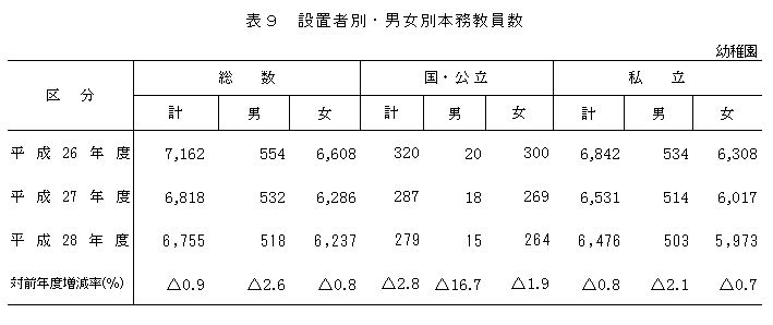 表9 設置者別・男女別本務教員数