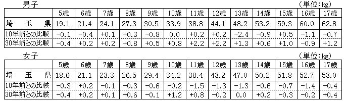 概要1-2体重の平均値