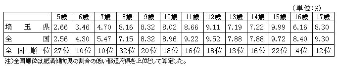 概要2肥満傾向児の割合