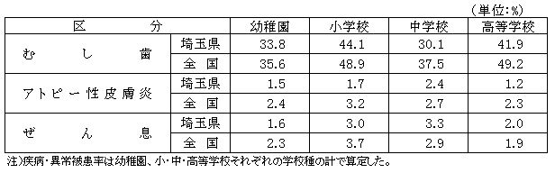 概要3主な疾病・異常被患率