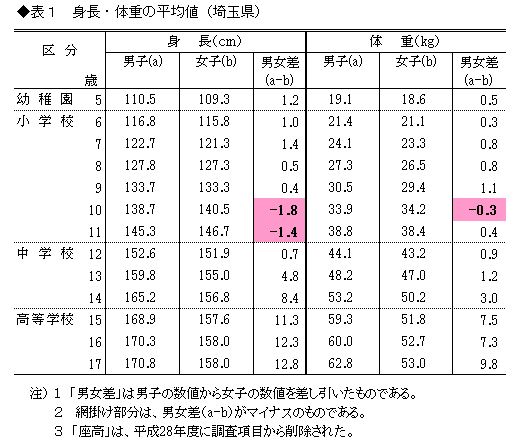 埼玉県 平成28年度学校保健統計調査 調査結果 埼玉県