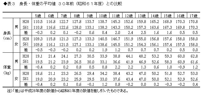 5 年生 の 平均 体重