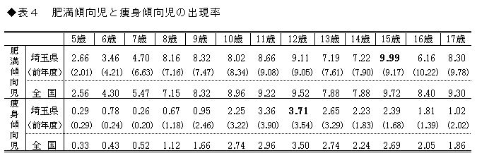 表4 肥満傾向児と痩身傾向児の出現率