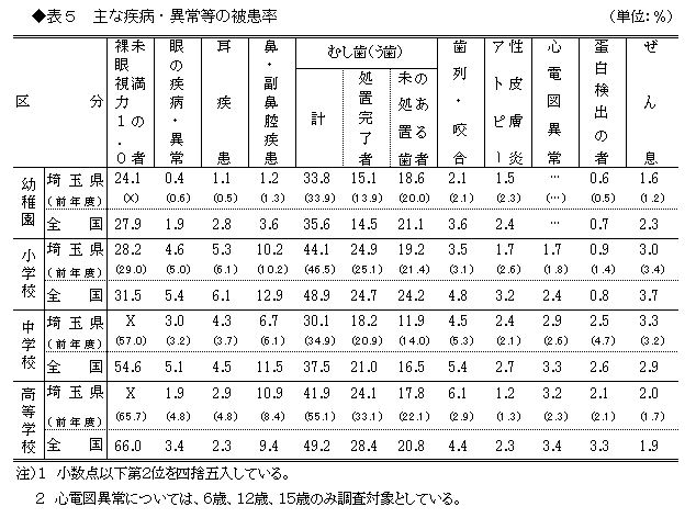 表5主な疾病・異常等の被患率