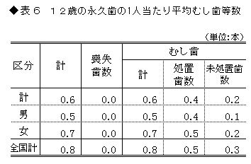 表6 12歳永久歯の1人当たりの平均むし歯等数