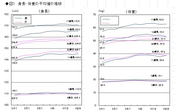 図1 身長・体重の平均値の推移