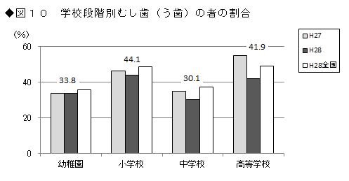 図10 学校段階別むし歯(う歯)の者の割合