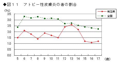 図11 アトピー性皮膚炎の者の割合