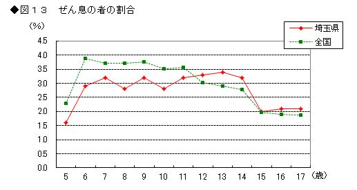 図13 ぜん息の者の割合
